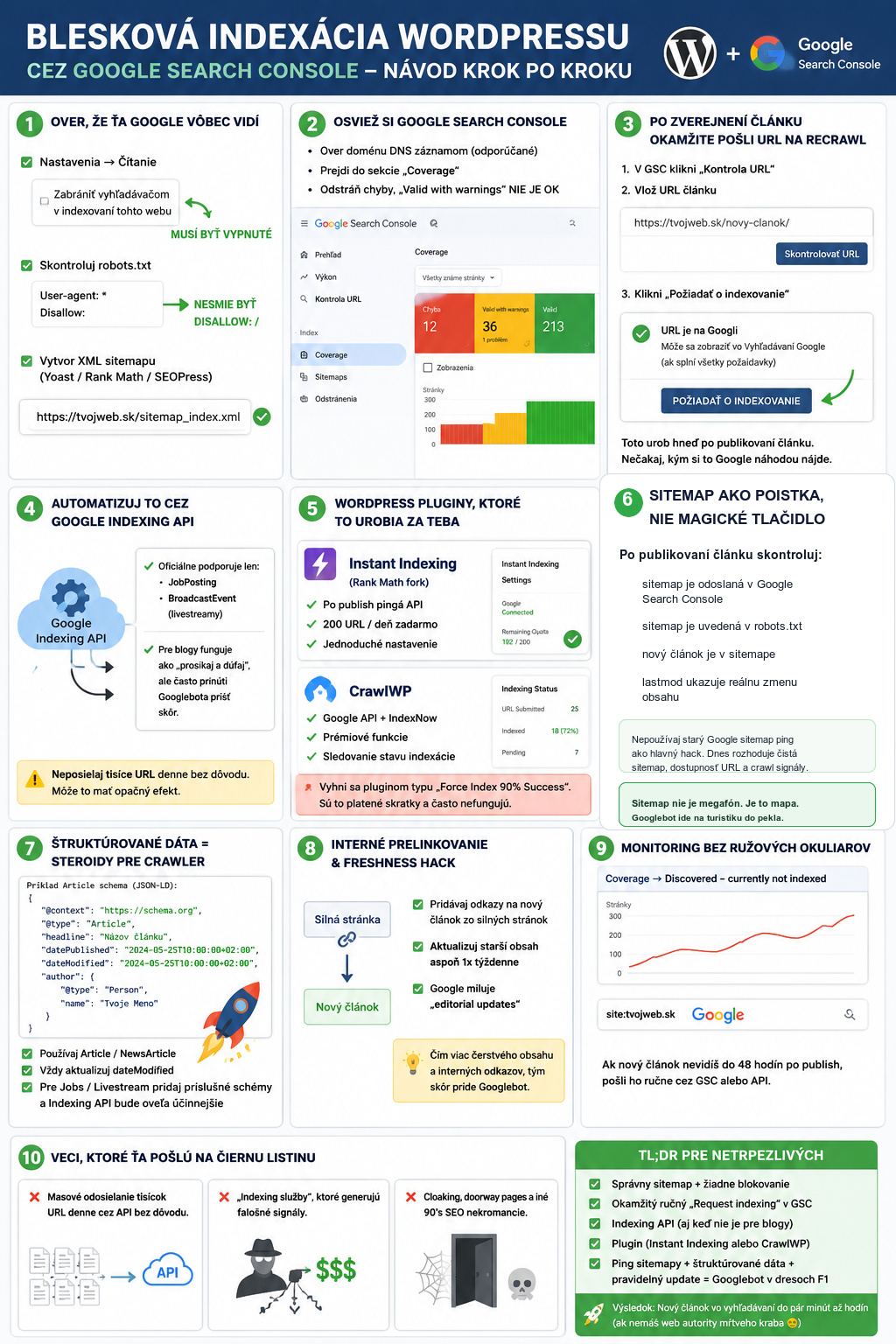Infografika s postupom bleskovej indexácie WordPress článku cez Google Search Console, sitemapu, interné odkazy, schema a monitoring